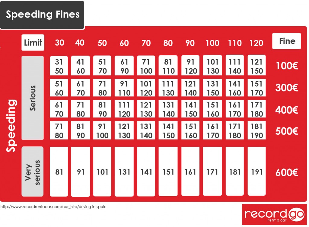 Speeding Fines Spain