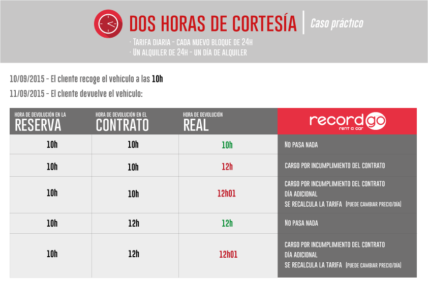 ¿Cómo funciona nuestro margen de cortesía de 2 horas?