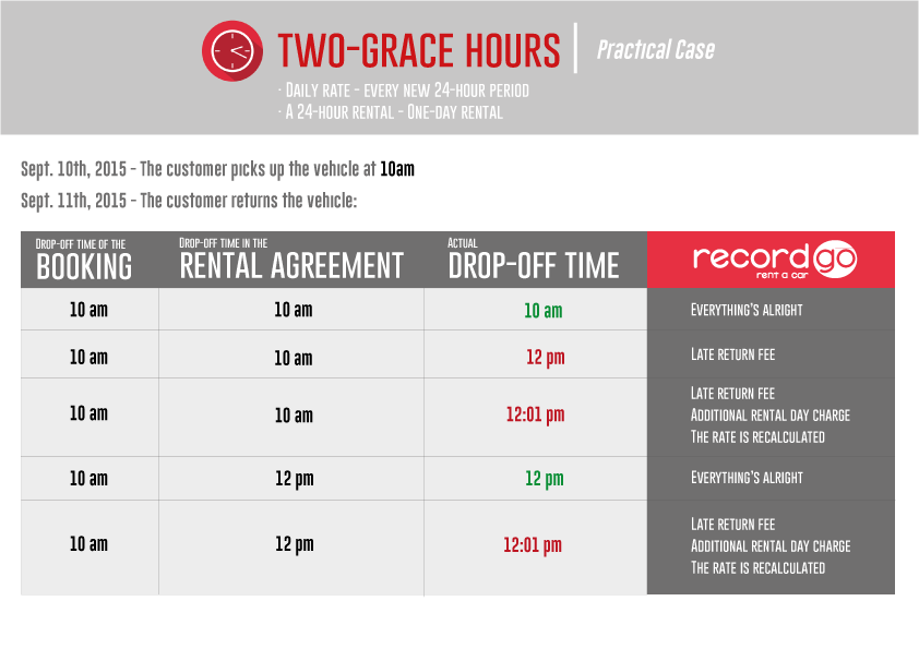 How does the 2-grace hours work?